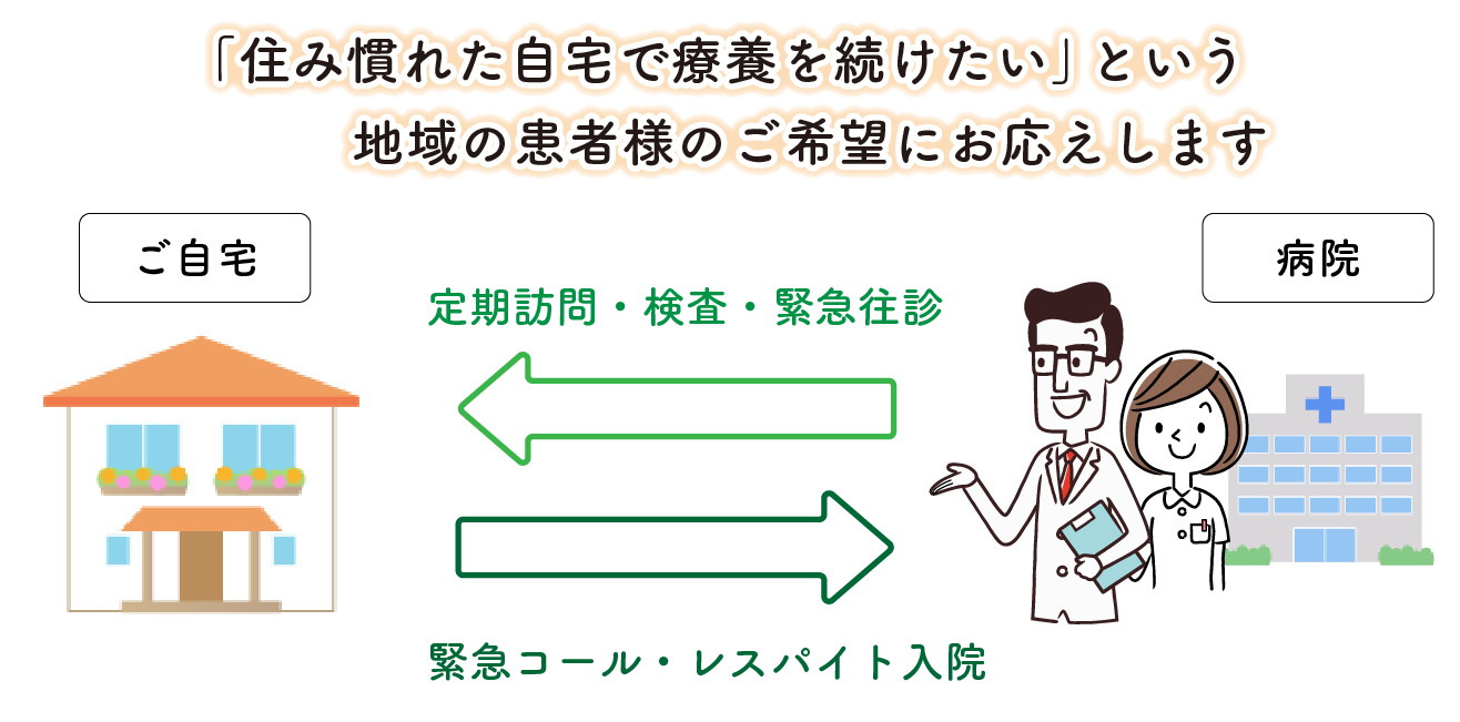 「住み慣れた自宅で療養を続けたい」という地域の患者様のご希望にお応えします。